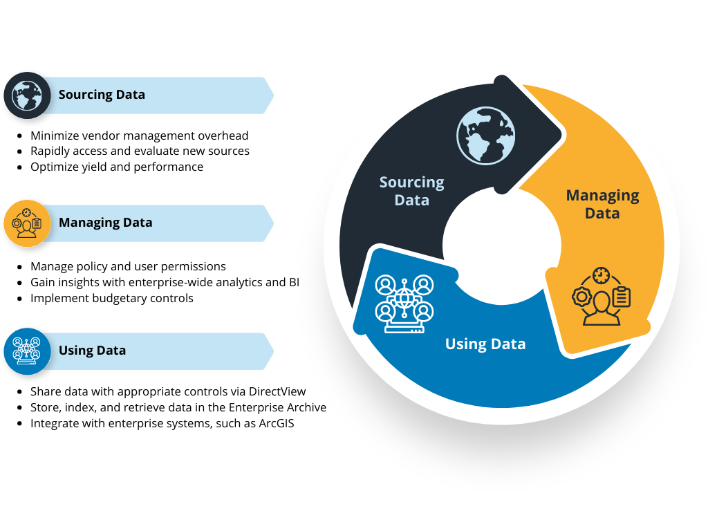 EarthCache Enterprise manages the full remote sensing data lifecycle (Sourcing data, managing data, using data)
